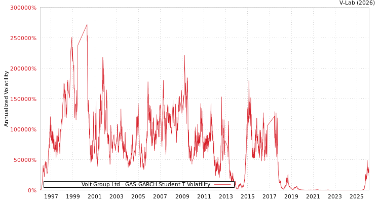 graph of Volt Group Ltd GAS-GARCH-T