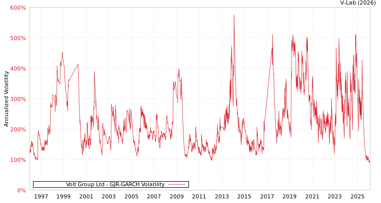 graph of Volt Group Ltd GJR-GARCH