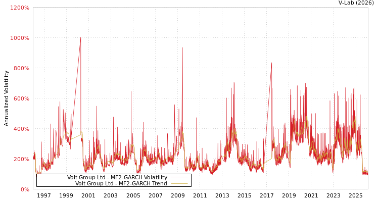 graph of Volt Group Ltd MF2-GARCH