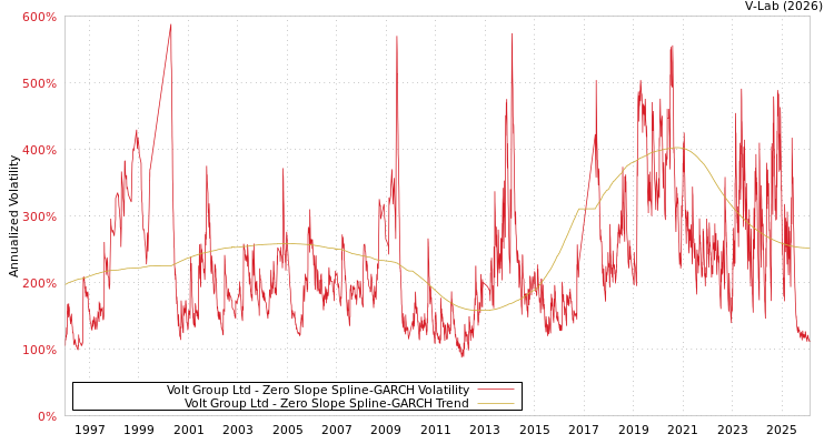 graph of Volt Group Ltd S0GARCH