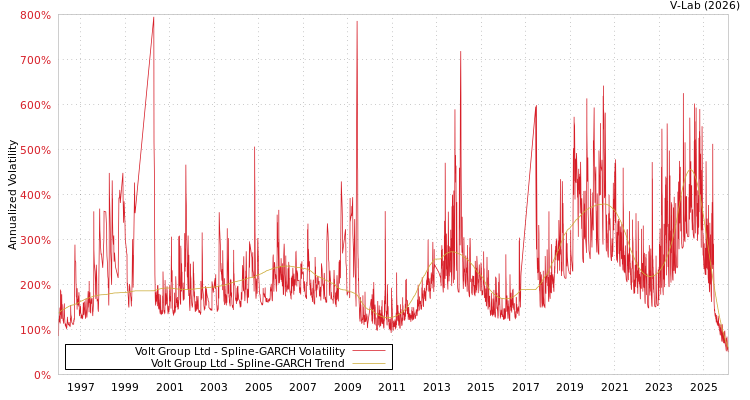 graph of Volt Group Ltd SGARCH