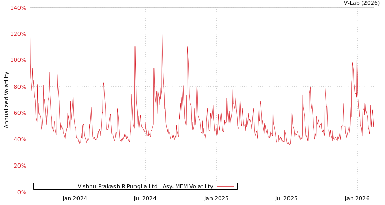 graph of Vishnu Prakash R Punglia Ltd AMEM