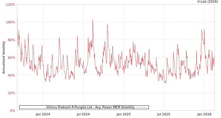 graph of Vishnu Prakash R Punglia Ltd APMEM
