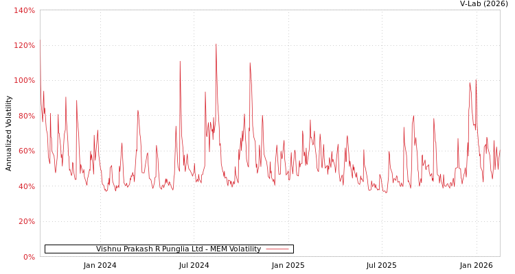graph of Vishnu Prakash R Punglia Ltd MEM