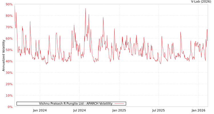 graph of Vishnu Prakash R Punglia Ltd APARCH