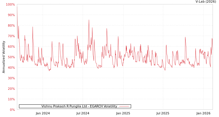 graph of Vishnu Prakash R Punglia Ltd EGARCH