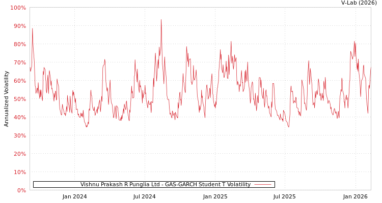 graph of Vishnu Prakash R Punglia Ltd GAS-GARCH-T