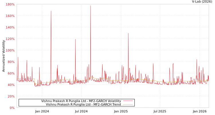 graph of Vishnu Prakash R Punglia Ltd MF2-GARCH