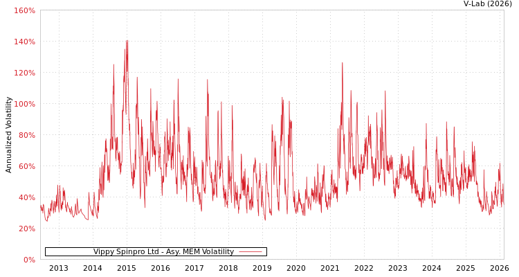 graph of Vippy Spinpro Ltd AMEM