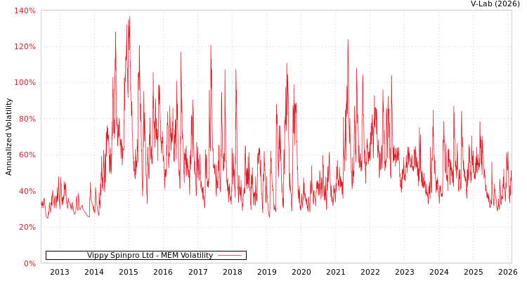 graph of Vippy Spinpro Ltd MEM
