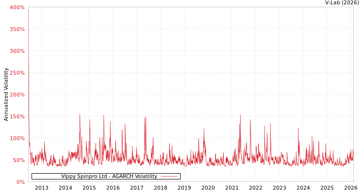 graph of Vippy Spinpro Ltd AGARCH
