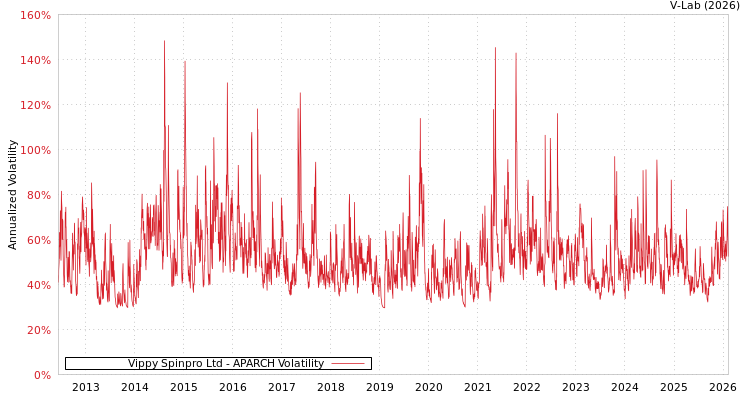 graph of Vippy Spinpro Ltd APARCH