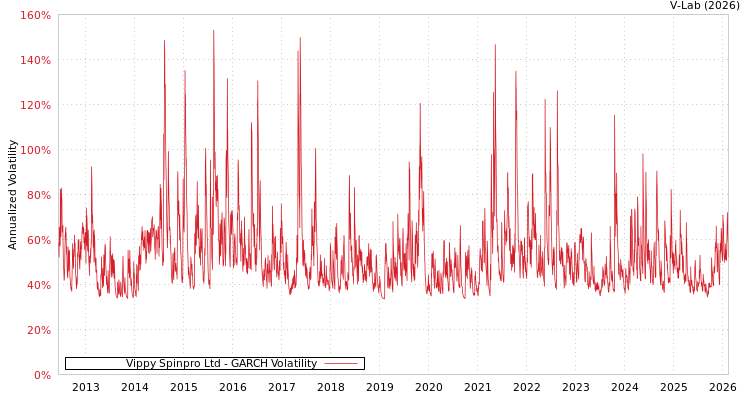graph of Vippy Spinpro Ltd GARCH