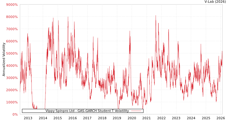 graph of Vippy Spinpro Ltd GAS-GARCH-T