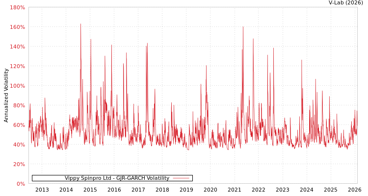 graph of Vippy Spinpro Ltd GJR-GARCH