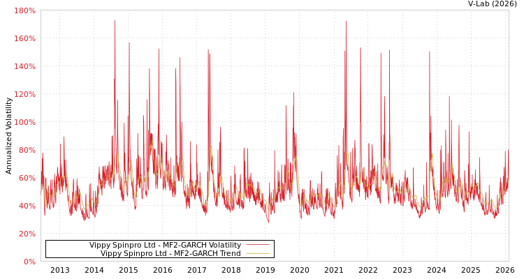 graph of Vippy Spinpro Ltd MF2-GARCH