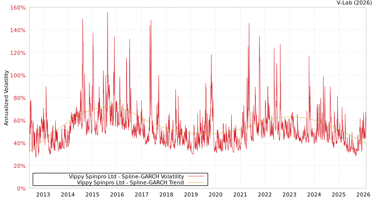 graph of Vippy Spinpro Ltd SGARCH
