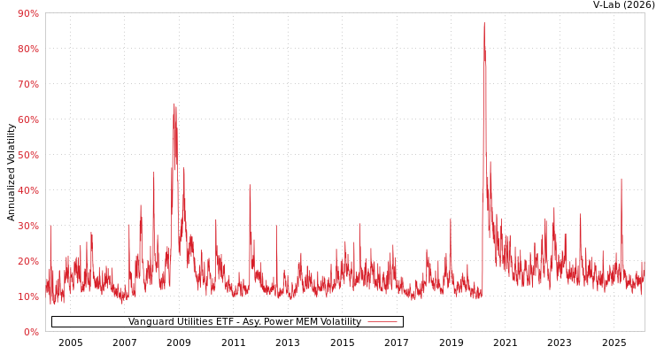 graph of Vanguard Utilities ETF APMEM