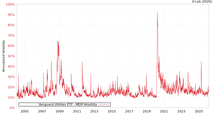 graph of Vanguard Utilities ETF MEM