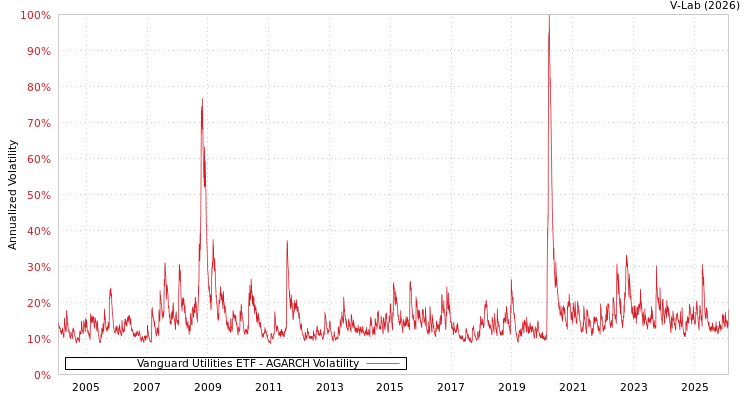 graph of Vanguard Utilities ETF AGARCH