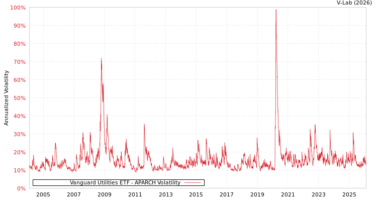 graph of Vanguard Utilities ETF APARCH