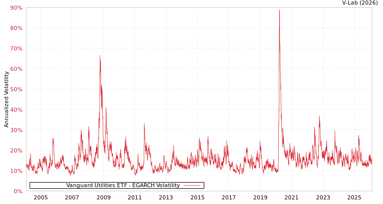 graph of Vanguard Utilities ETF EGARCH