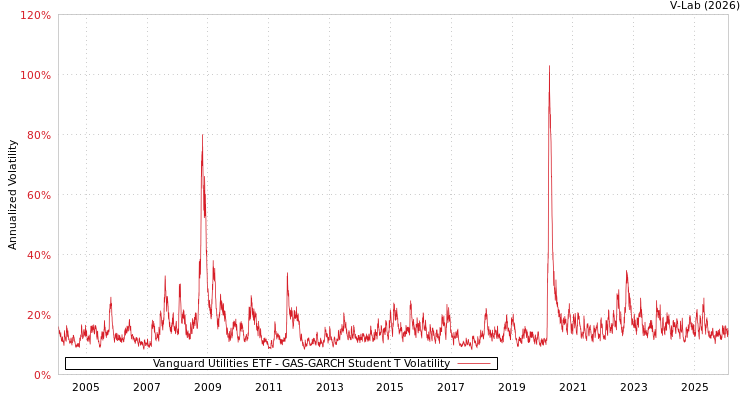 graph of Vanguard Utilities ETF GAS-GARCH-T