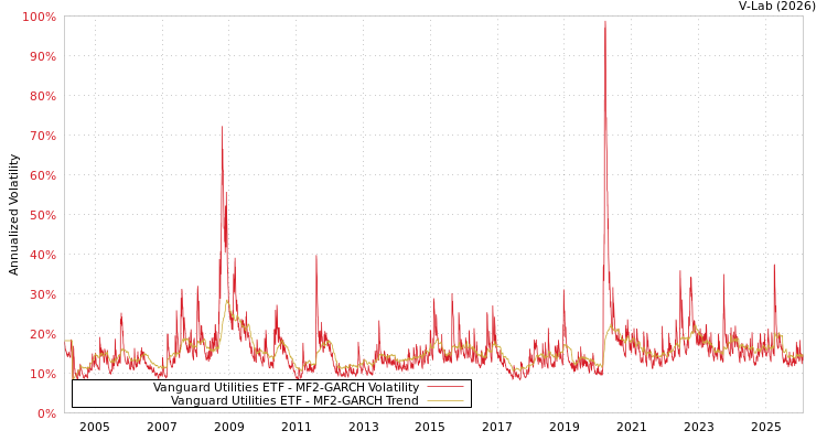 graph of Vanguard Utilities ETF MF2-GARCH