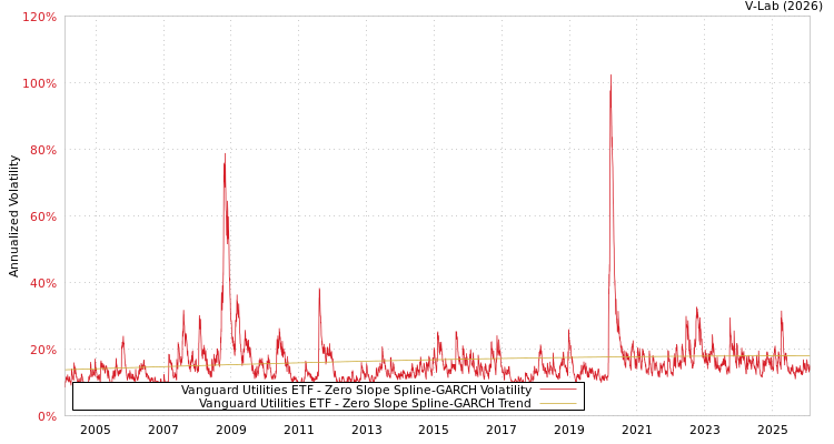 graph of Vanguard Utilities ETF S0GARCH