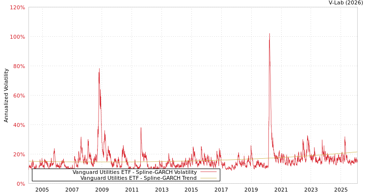 graph of Vanguard Utilities ETF SGARCH