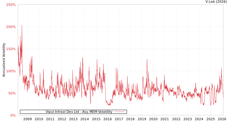 graph of Vipul Infrast Dev Ltd AMEM