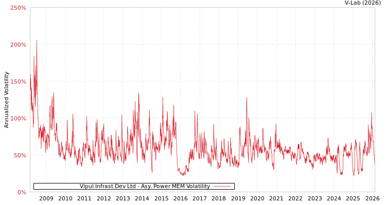 graph of Vipul Infrast Dev Ltd APMEM