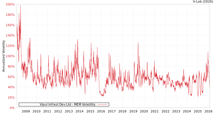 graph of Vipul Infrast Dev Ltd MEM