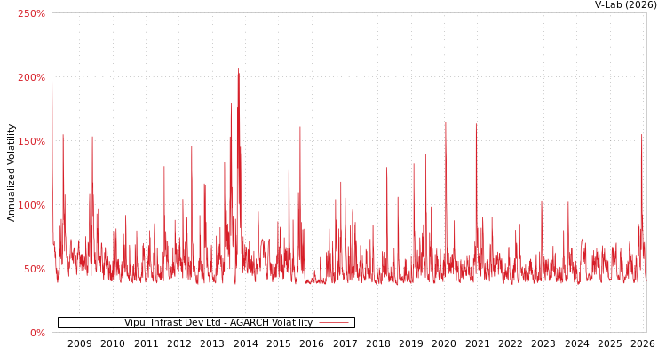 graph of Vipul Infrast Dev Ltd AGARCH