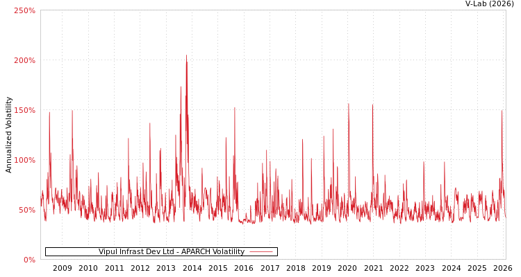 graph of Vipul Infrast Dev Ltd APARCH