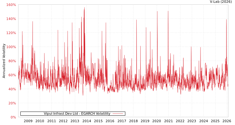 graph of Vipul Infrast Dev Ltd EGARCH