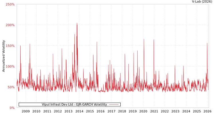 graph of Vipul Infrast Dev Ltd GJR-GARCH