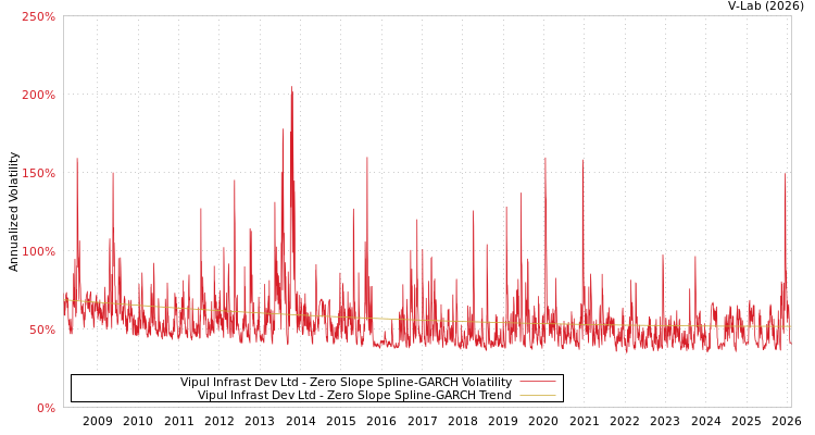 graph of Vipul Infrast Dev Ltd S0GARCH