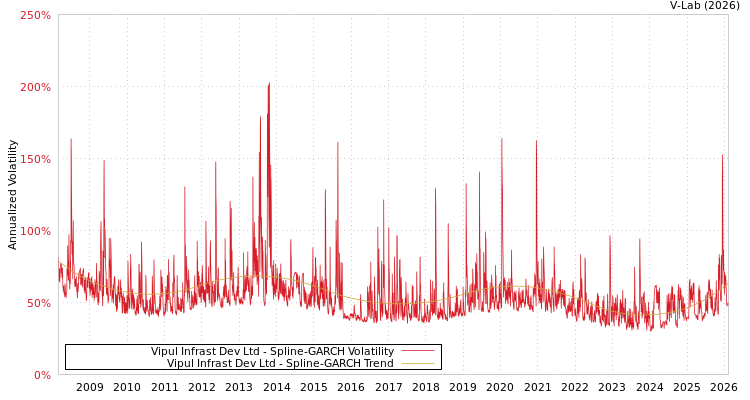 graph of Vipul Infrast Dev Ltd SGARCH