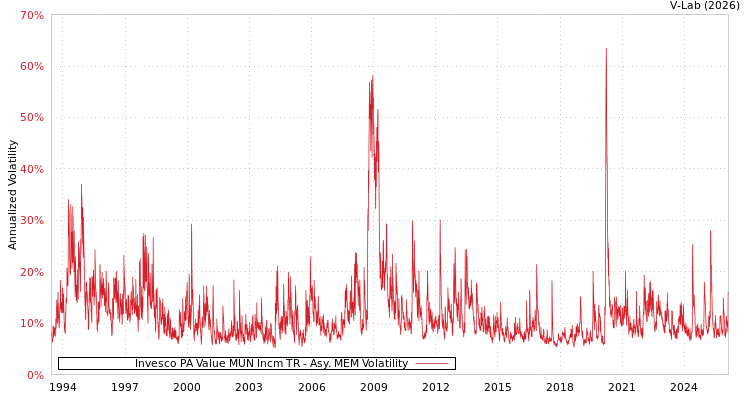 graph of Invesco PA Value MUN Incm TR AMEM