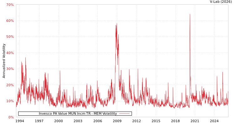 graph of Invesco PA Value MUN Incm TR MEM
