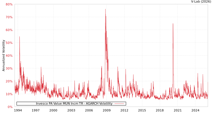 graph of Invesco PA Value MUN Incm TR AGARCH
