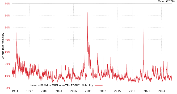 graph of Invesco PA Value MUN Incm TR EGARCH