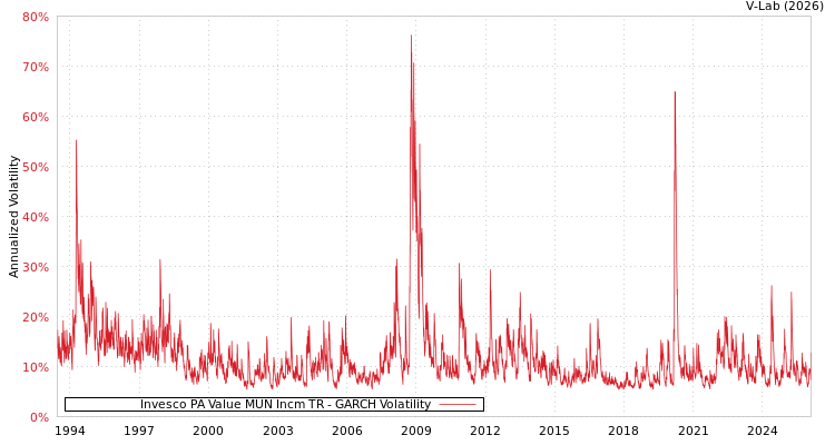 graph of Invesco PA Value MUN Incm TR GARCH