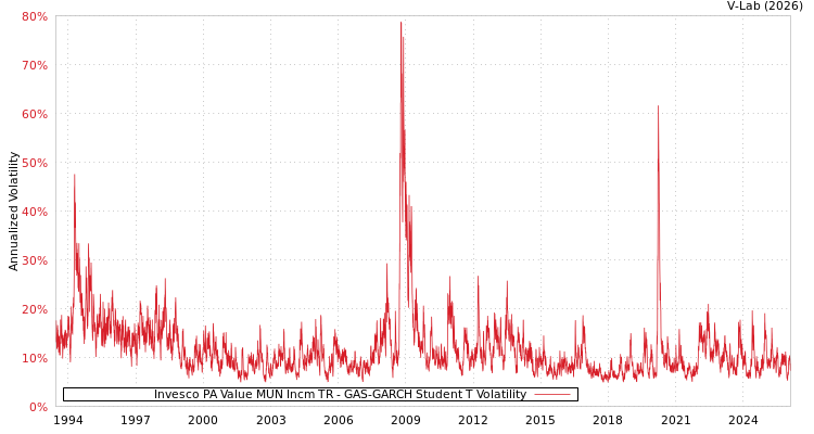 graph of Invesco PA Value MUN Incm TR GAS-GARCH-T