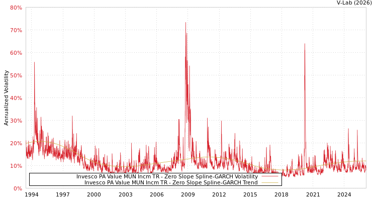 graph of Invesco PA Value MUN Incm TR S0GARCH