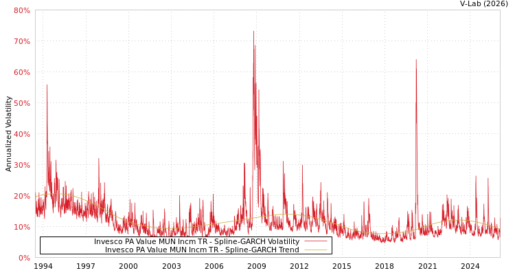 graph of Invesco PA Value MUN Incm TR SGARCH