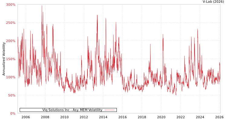 graph of Viq Solutions Inc AMEM