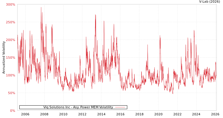 graph of Viq Solutions Inc APMEM