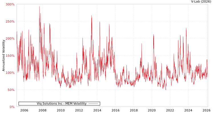 graph of Viq Solutions Inc MEM